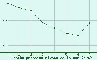 Courbe de la pression atmosphrique pour Pertuis - Le Farigoulier (84)
