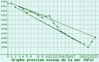 Courbe de la pression atmosphrique pour Humain (Be)