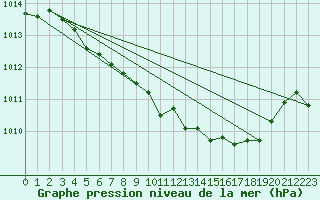 Courbe de la pression atmosphrique pour Wernigerode