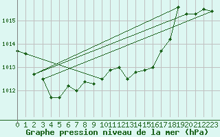 Courbe de la pression atmosphrique pour Weiden