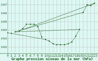 Courbe de la pression atmosphrique pour Cevio (Sw)