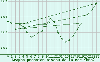 Courbe de la pression atmosphrique pour Saint-Paul-lez-Durance (13)