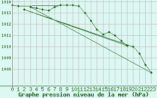 Courbe de la pression atmosphrique pour Cerisiers (89)