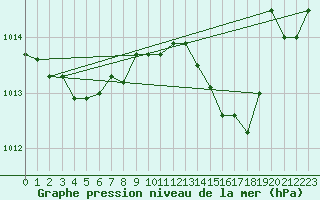 Courbe de la pression atmosphrique pour Les Pennes-Mirabeau (13)