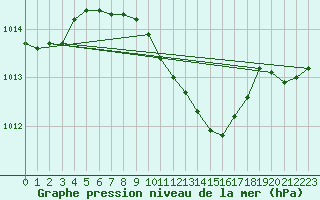 Courbe de la pression atmosphrique pour Hirsova