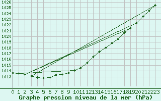 Courbe de la pression atmosphrique pour Haparanda A