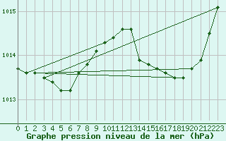 Courbe de la pression atmosphrique pour Amur (79)