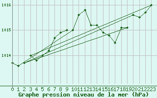 Courbe de la pression atmosphrique pour Le Talut - Belle-Ile (56)