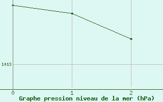 Courbe de la pression atmosphrique pour Rosnay (36)