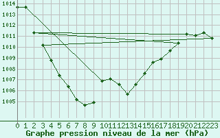 Courbe de la pression atmosphrique pour Grenoble/agglo Le Versoud (38)