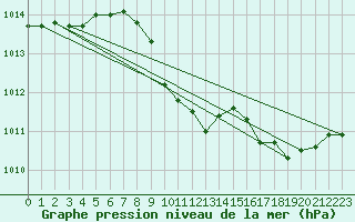 Courbe de la pression atmosphrique pour Ble / Mulhouse (68)