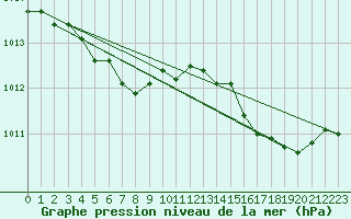 Courbe de la pression atmosphrique pour Ploeren (56)