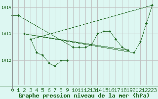 Courbe de la pression atmosphrique pour Spa - La Sauvenire (Be)