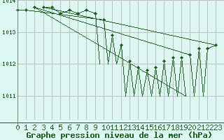 Courbe de la pression atmosphrique pour Mosjoen Kjaerstad