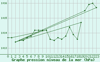 Courbe de la pression atmosphrique pour Nova Gorica