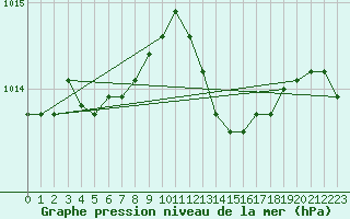 Courbe de la pression atmosphrique pour Saint-Nazaire-d