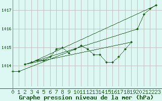 Courbe de la pression atmosphrique pour Boscombe Down