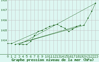 Courbe de la pression atmosphrique pour Saint-Philbert-de-Grand-Lieu (44)