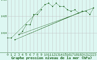 Courbe de la pression atmosphrique pour Market