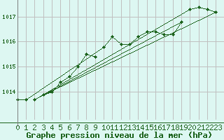 Courbe de la pression atmosphrique pour Sint Katelijne-waver (Be)