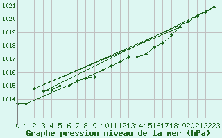 Courbe de la pression atmosphrique pour Swinoujscie