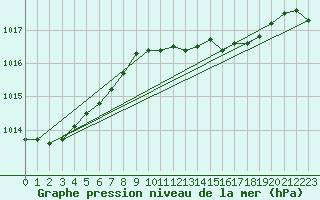 Courbe de la pression atmosphrique pour Schauenburg-Elgershausen