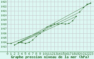 Courbe de la pression atmosphrique pour Haegen (67)