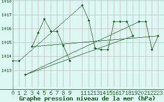 Courbe de la pression atmosphrique pour Saint-Martin-du-Bec (76)