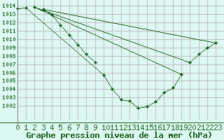 Courbe de la pression atmosphrique pour Hestrud (59)