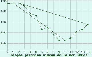 Courbe de la pression atmosphrique pour Ta Kwu Ling