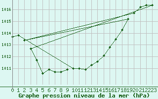 Courbe de la pression atmosphrique pour Buchs / Aarau