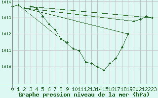 Courbe de la pression atmosphrique pour Tirgu Logresti