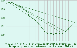 Courbe de la pression atmosphrique pour Byglandsfjord-Solbakken