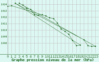 Courbe de la pression atmosphrique pour Renwez (08)