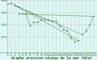Courbe de la pression atmosphrique pour Laval (53)