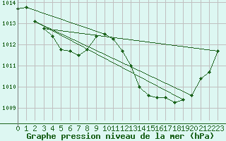 Courbe de la pression atmosphrique pour Ste (34)