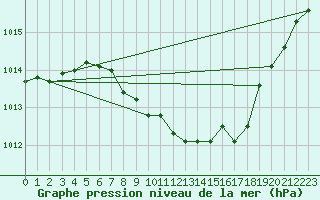 Courbe de la pression atmosphrique pour Bad Hersfeld