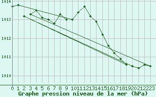 Courbe de la pression atmosphrique pour Solenzara - Base arienne (2B)