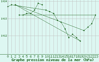 Courbe de la pression atmosphrique pour Thoiras (30)