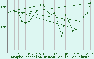 Courbe de la pression atmosphrique pour Chatelus-Malvaleix (23)