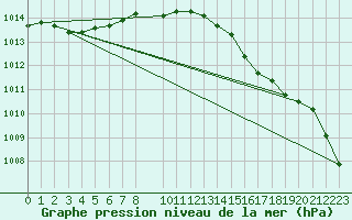 Courbe de la pression atmosphrique pour Oslo-Blindern
