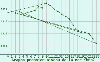 Courbe de la pression atmosphrique pour Bergen / Florida