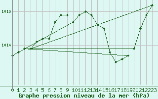 Courbe de la pression atmosphrique pour Figari (2A)