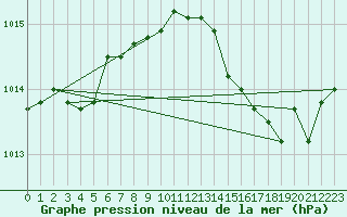 Courbe de la pression atmosphrique pour Bulson (08)