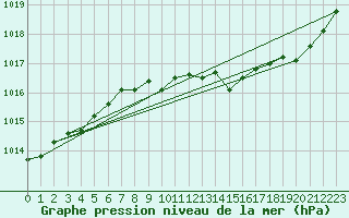 Courbe de la pression atmosphrique pour Saint-Hubert (Be)