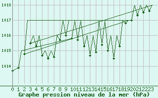 Courbe de la pression atmosphrique pour Zurich-Kloten