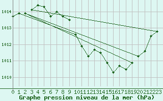 Courbe de la pression atmosphrique pour Fagernes Leirin