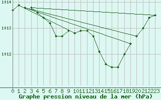 Courbe de la pression atmosphrique pour Deauville (14)
