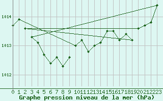 Courbe de la pression atmosphrique pour Beitem (Be)