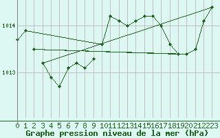 Courbe de la pression atmosphrique pour Six-Fours (83)